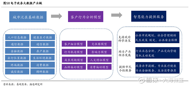政務大數據產業概況及互聯網數據服務概念股分析